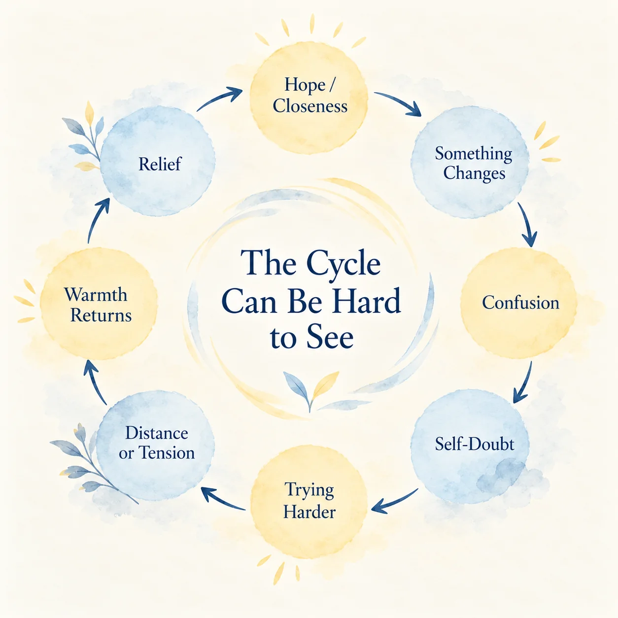 the_cycle_can_be_hard_to_see